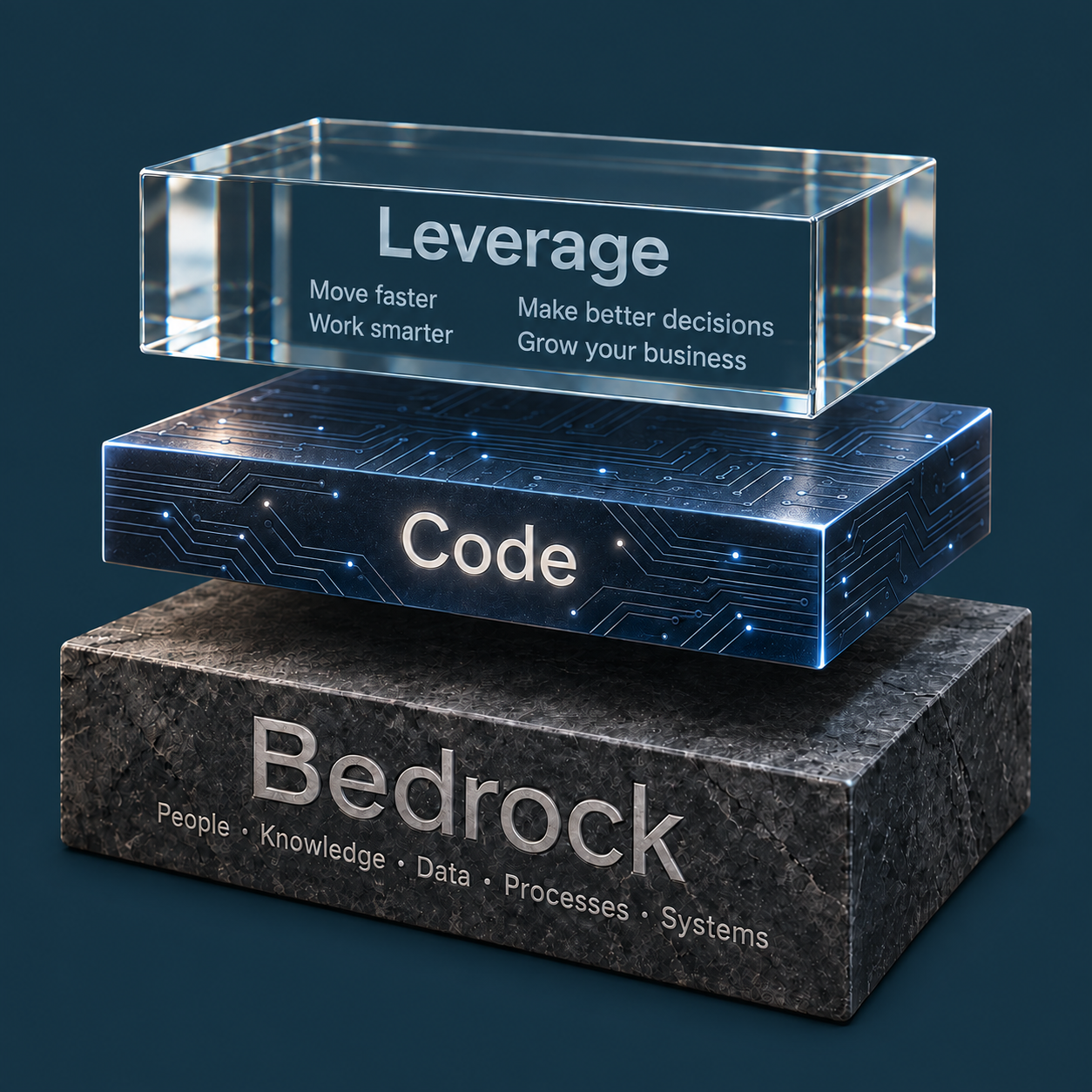 Three layers: Bedrock — People, Knowledge, Data, Processes and Systems; Code; Leverage — move faster, work smarter, make better decisions and grow your business.